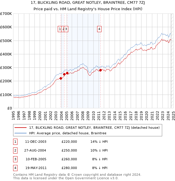 17, BLICKLING ROAD, GREAT NOTLEY, BRAINTREE, CM77 7ZJ: Price paid vs HM Land Registry's House Price Index