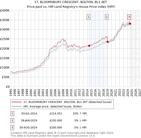 17, BLOOMSBURY CRESCENT, BOLTON, BL1 4ET: Price paid vs HM Land Registry's House Price Index