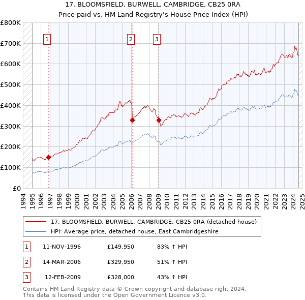 17, BLOOMSFIELD, BURWELL, CAMBRIDGE, CB25 0RA: Price paid vs HM Land Registry's House Price Index