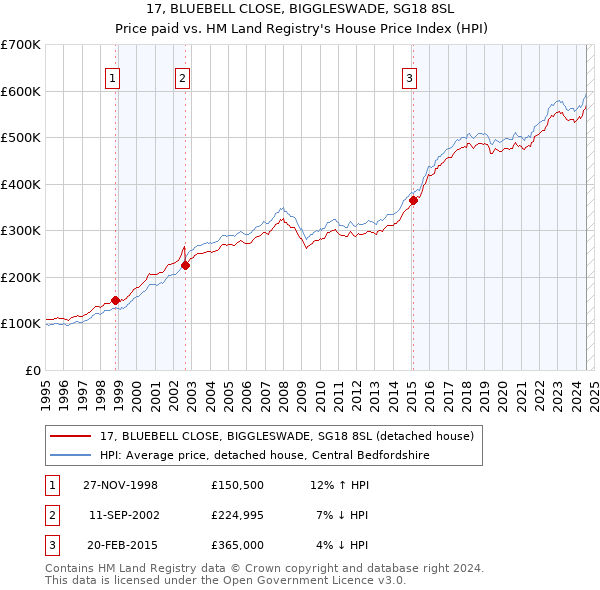 17, BLUEBELL CLOSE, BIGGLESWADE, SG18 8SL: Price paid vs HM Land Registry's House Price Index