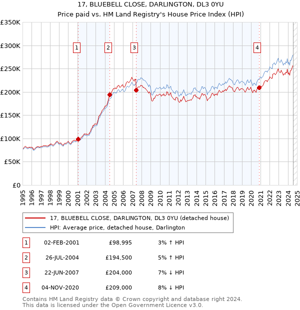 17, BLUEBELL CLOSE, DARLINGTON, DL3 0YU: Price paid vs HM Land Registry's House Price Index