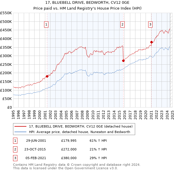 17, BLUEBELL DRIVE, BEDWORTH, CV12 0GE: Price paid vs HM Land Registry's House Price Index