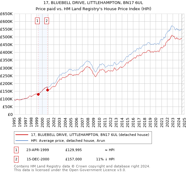 17, BLUEBELL DRIVE, LITTLEHAMPTON, BN17 6UL: Price paid vs HM Land Registry's House Price Index