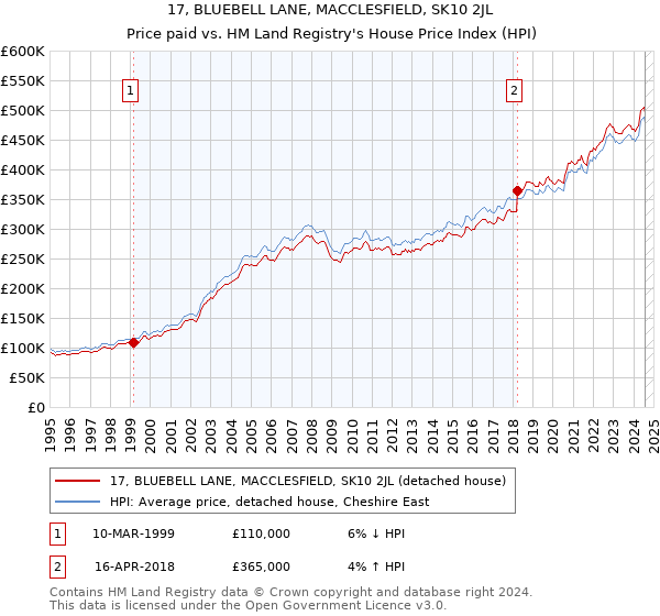 17, BLUEBELL LANE, MACCLESFIELD, SK10 2JL: Price paid vs HM Land Registry's House Price Index