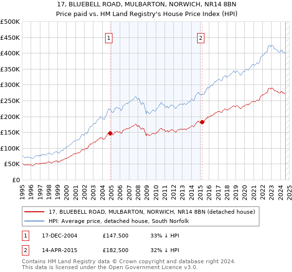 17, BLUEBELL ROAD, MULBARTON, NORWICH, NR14 8BN: Price paid vs HM Land Registry's House Price Index