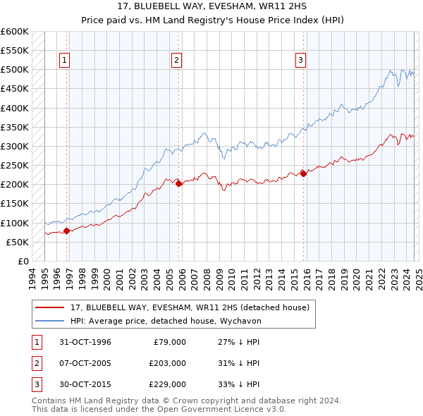 17, BLUEBELL WAY, EVESHAM, WR11 2HS: Price paid vs HM Land Registry's House Price Index