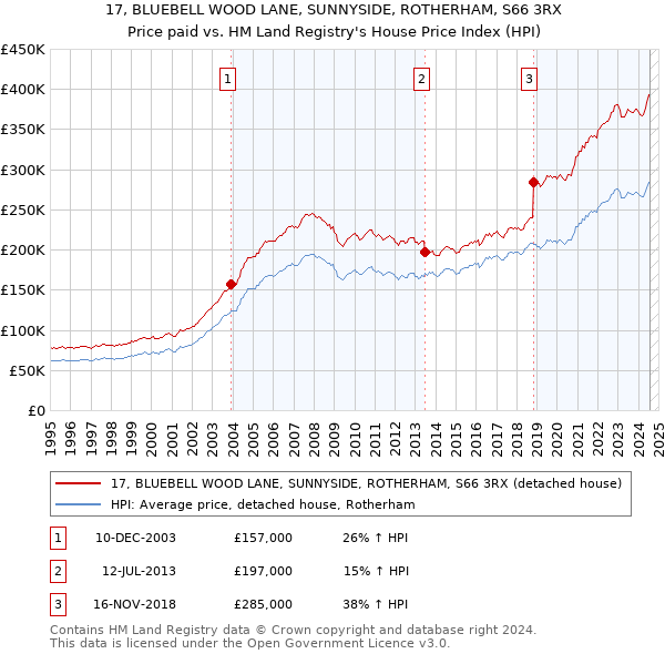 17, BLUEBELL WOOD LANE, SUNNYSIDE, ROTHERHAM, S66 3RX: Price paid vs HM Land Registry's House Price Index