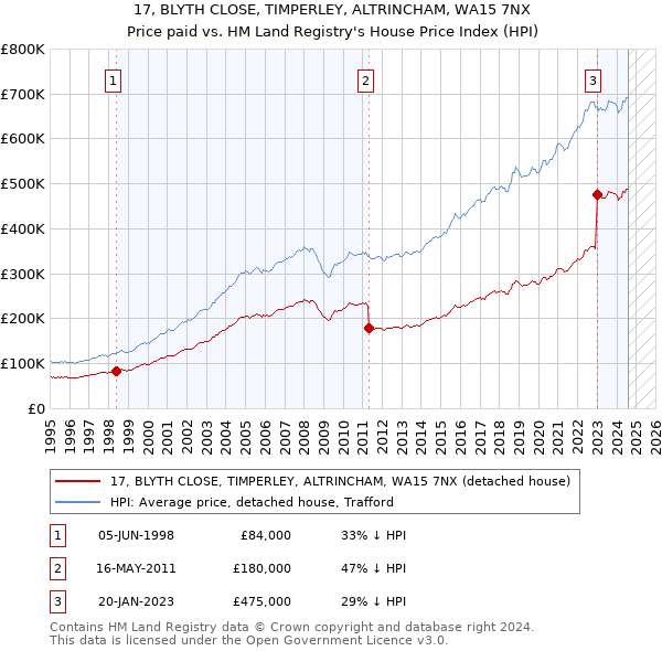 17, BLYTH CLOSE, TIMPERLEY, ALTRINCHAM, WA15 7NX: Price paid vs HM Land Registry's House Price Index