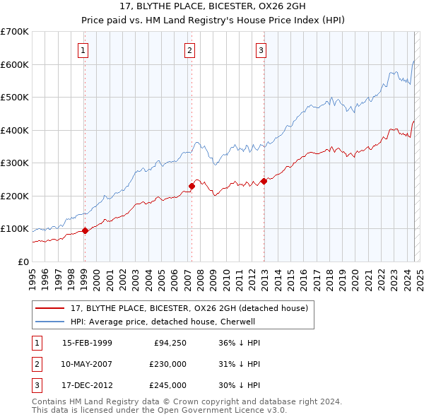 17, BLYTHE PLACE, BICESTER, OX26 2GH: Price paid vs HM Land Registry's House Price Index