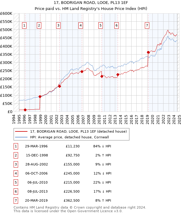 17, BODRIGAN ROAD, LOOE, PL13 1EF: Price paid vs HM Land Registry's House Price Index