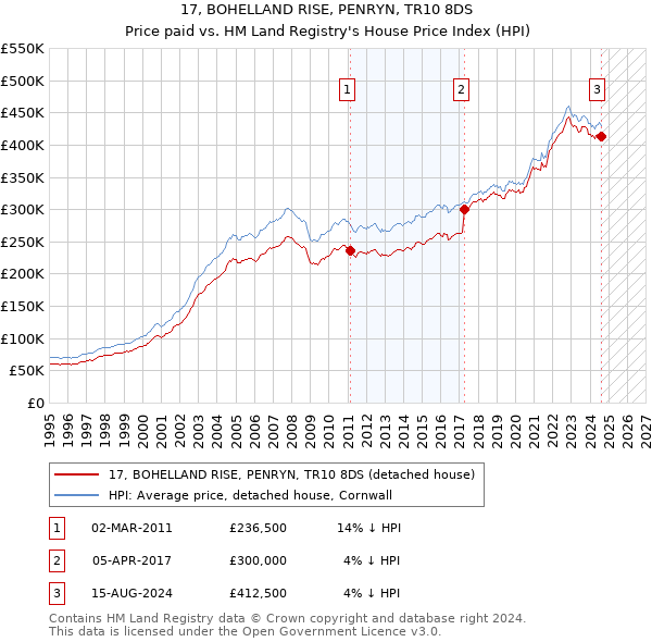 17, BOHELLAND RISE, PENRYN, TR10 8DS: Price paid vs HM Land Registry's House Price Index