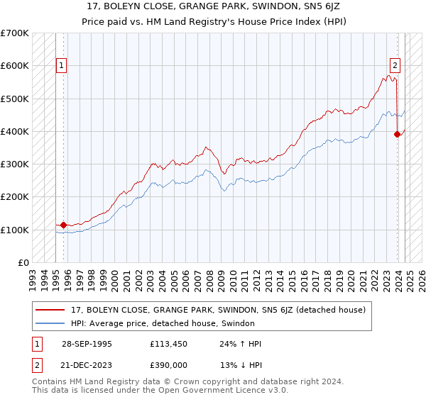 17, BOLEYN CLOSE, GRANGE PARK, SWINDON, SN5 6JZ: Price paid vs HM Land Registry's House Price Index