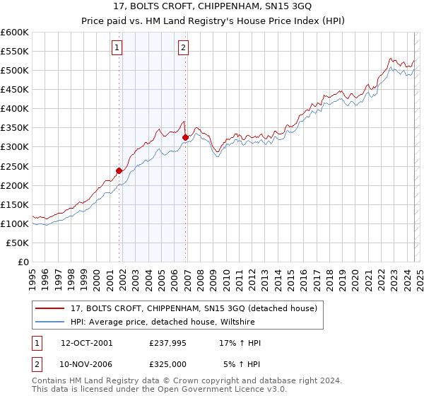 17, BOLTS CROFT, CHIPPENHAM, SN15 3GQ: Price paid vs HM Land Registry's House Price Index