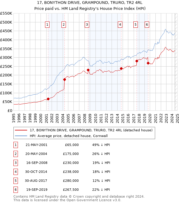 17, BONYTHON DRIVE, GRAMPOUND, TRURO, TR2 4RL: Price paid vs HM Land Registry's House Price Index