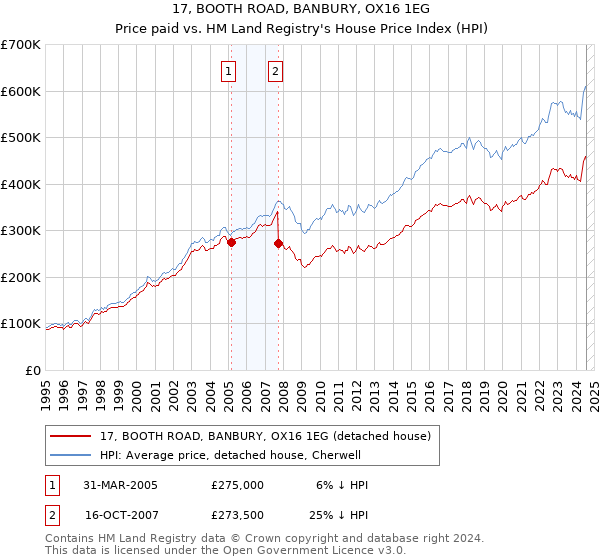 17, BOOTH ROAD, BANBURY, OX16 1EG: Price paid vs HM Land Registry's House Price Index