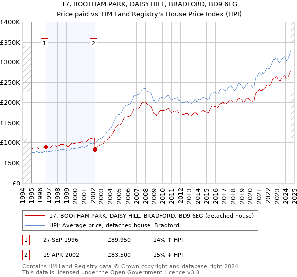 17, BOOTHAM PARK, DAISY HILL, BRADFORD, BD9 6EG: Price paid vs HM Land Registry's House Price Index