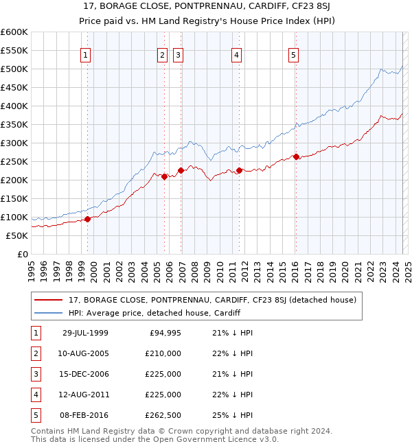 17, BORAGE CLOSE, PONTPRENNAU, CARDIFF, CF23 8SJ: Price paid vs HM Land Registry's House Price Index