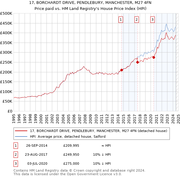 17, BORCHARDT DRIVE, PENDLEBURY, MANCHESTER, M27 4FN: Price paid vs HM Land Registry's House Price Index