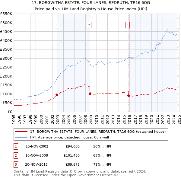 17, BORGWITHA ESTATE, FOUR LANES, REDRUTH, TR16 6QG: Price paid vs HM Land Registry's House Price Index