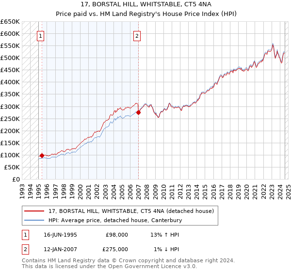 17, BORSTAL HILL, WHITSTABLE, CT5 4NA: Price paid vs HM Land Registry's House Price Index