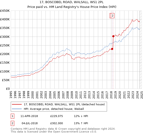 17, BOSCOBEL ROAD, WALSALL, WS1 2PL: Price paid vs HM Land Registry's House Price Index