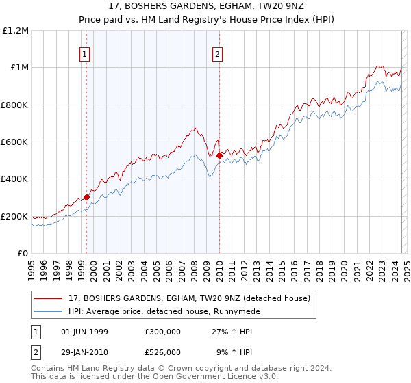 17, BOSHERS GARDENS, EGHAM, TW20 9NZ: Price paid vs HM Land Registry's House Price Index