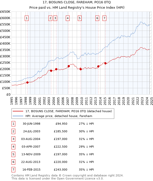 17, BOSUNS CLOSE, FAREHAM, PO16 0TQ: Price paid vs HM Land Registry's House Price Index