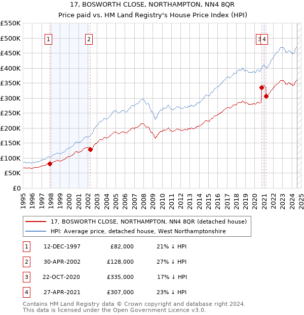 17, BOSWORTH CLOSE, NORTHAMPTON, NN4 8QR: Price paid vs HM Land Registry's House Price Index