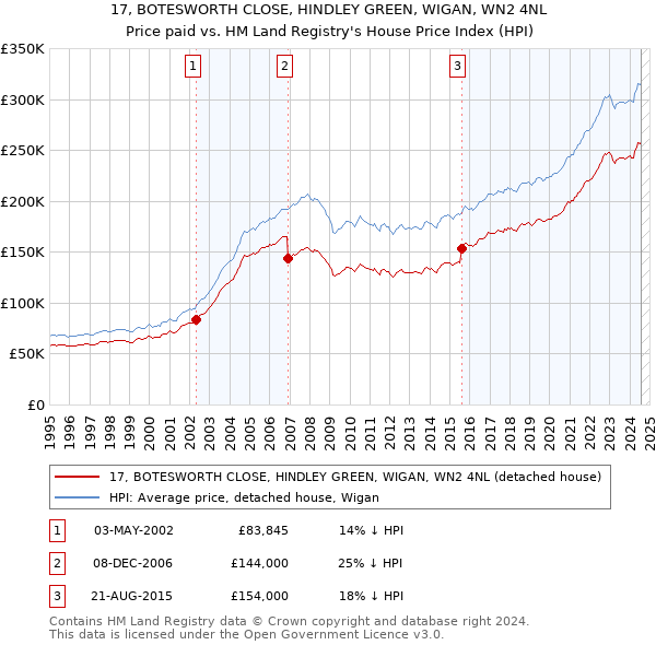 17, BOTESWORTH CLOSE, HINDLEY GREEN, WIGAN, WN2 4NL: Price paid vs HM Land Registry's House Price Index