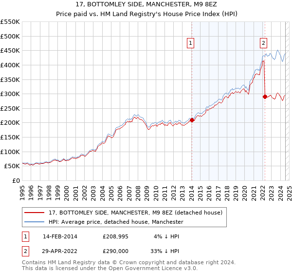 17, BOTTOMLEY SIDE, MANCHESTER, M9 8EZ: Price paid vs HM Land Registry's House Price Index