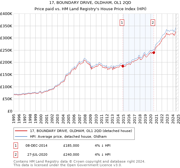 17, BOUNDARY DRIVE, OLDHAM, OL1 2QD: Price paid vs HM Land Registry's House Price Index