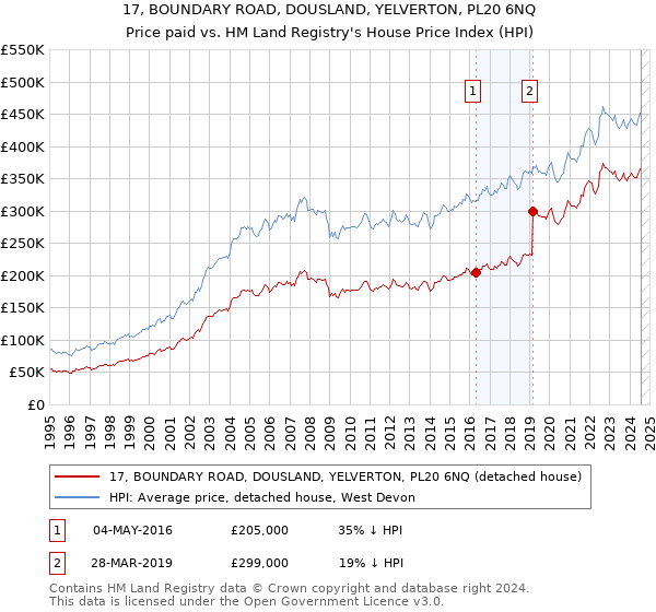 17, BOUNDARY ROAD, DOUSLAND, YELVERTON, PL20 6NQ: Price paid vs HM Land Registry's House Price Index