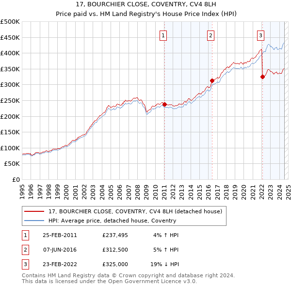 17, BOURCHIER CLOSE, COVENTRY, CV4 8LH: Price paid vs HM Land Registry's House Price Index