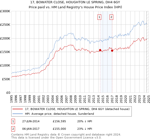 17, BOWATER CLOSE, HOUGHTON LE SPRING, DH4 6GY: Price paid vs HM Land Registry's House Price Index