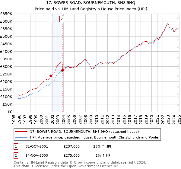 17, BOWER ROAD, BOURNEMOUTH, BH8 9HQ: Price paid vs HM Land Registry's House Price Index