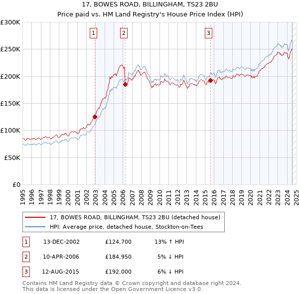 17, BOWES ROAD, BILLINGHAM, TS23 2BU: Price paid vs HM Land Registry's House Price Index