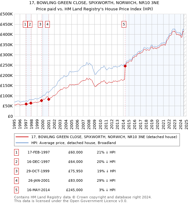 17, BOWLING GREEN CLOSE, SPIXWORTH, NORWICH, NR10 3NE: Price paid vs HM Land Registry's House Price Index