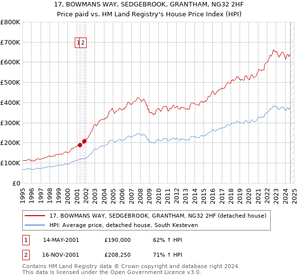 17, BOWMANS WAY, SEDGEBROOK, GRANTHAM, NG32 2HF: Price paid vs HM Land Registry's House Price Index