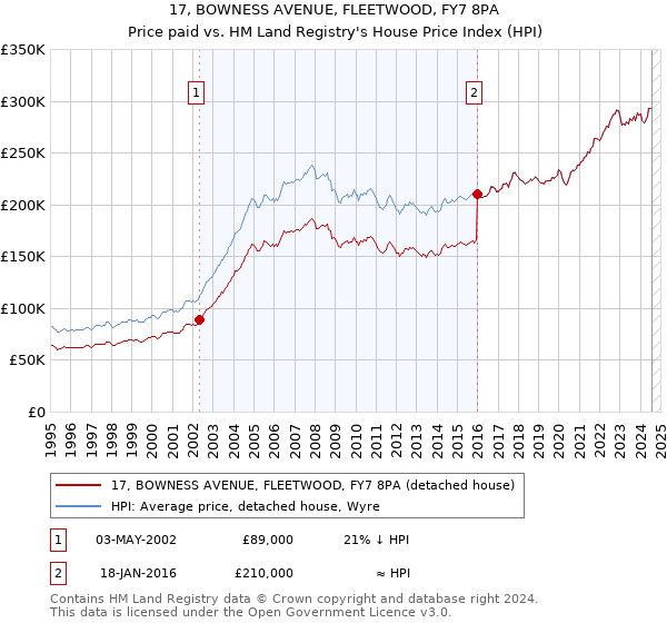 17, BOWNESS AVENUE, FLEETWOOD, FY7 8PA: Price paid vs HM Land Registry's House Price Index