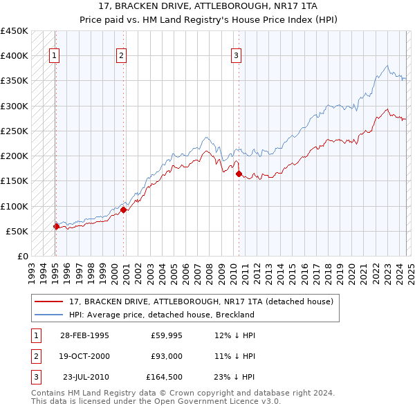 17, BRACKEN DRIVE, ATTLEBOROUGH, NR17 1TA: Price paid vs HM Land Registry's House Price Index