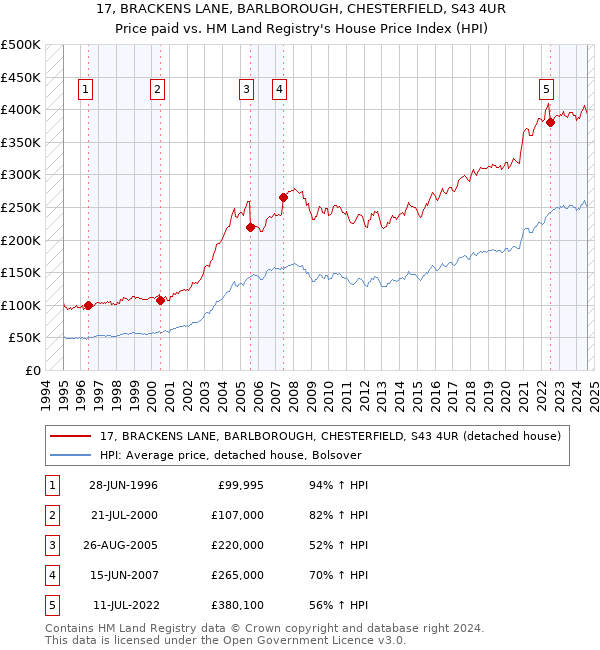 17, BRACKENS LANE, BARLBOROUGH, CHESTERFIELD, S43 4UR: Price paid vs HM Land Registry's House Price Index