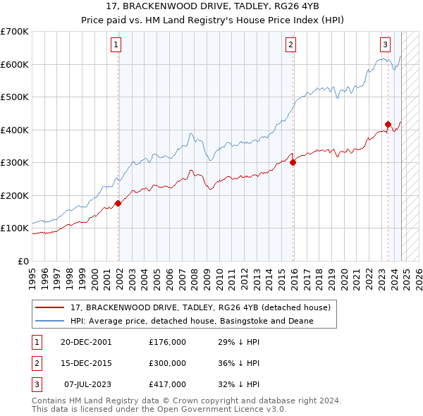 17, BRACKENWOOD DRIVE, TADLEY, RG26 4YB: Price paid vs HM Land Registry's House Price Index