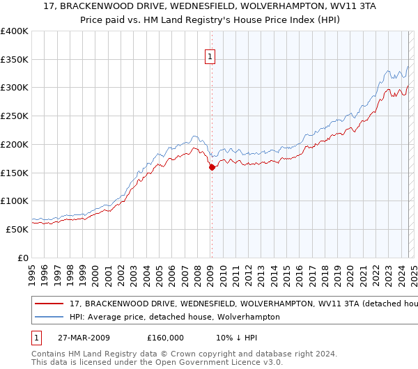 17, BRACKENWOOD DRIVE, WEDNESFIELD, WOLVERHAMPTON, WV11 3TA: Price paid vs HM Land Registry's House Price Index