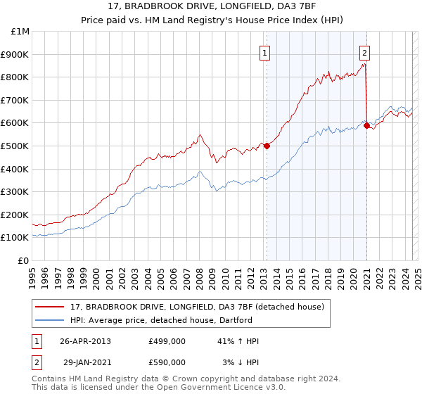 17, BRADBROOK DRIVE, LONGFIELD, DA3 7BF: Price paid vs HM Land Registry's House Price Index