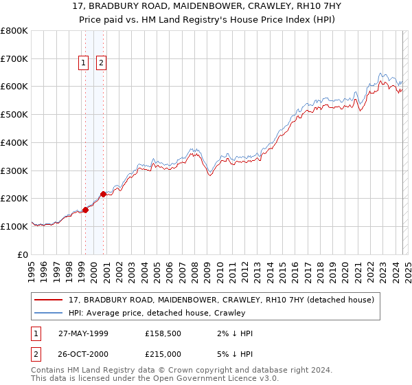 17, BRADBURY ROAD, MAIDENBOWER, CRAWLEY, RH10 7HY: Price paid vs HM Land Registry's House Price Index