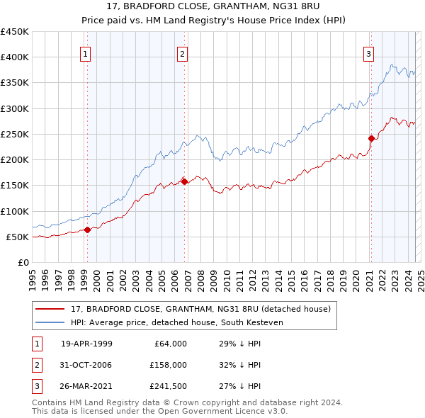 17, BRADFORD CLOSE, GRANTHAM, NG31 8RU: Price paid vs HM Land Registry's House Price Index