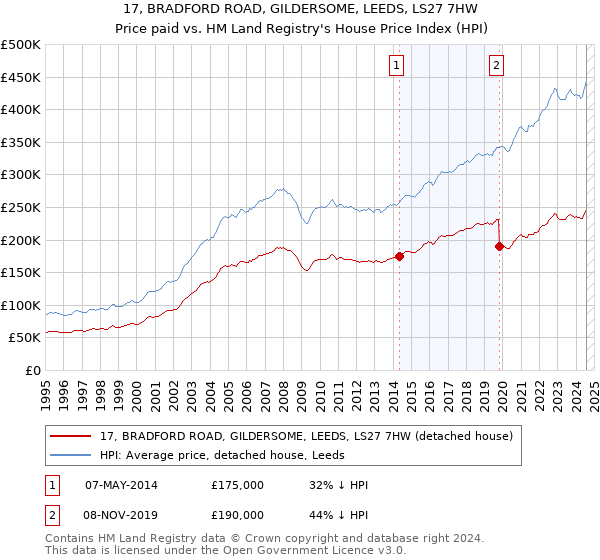 17, BRADFORD ROAD, GILDERSOME, LEEDS, LS27 7HW: Price paid vs HM Land Registry's House Price Index