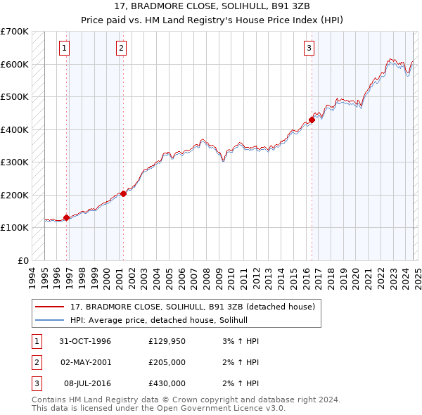 17, BRADMORE CLOSE, SOLIHULL, B91 3ZB: Price paid vs HM Land Registry's House Price Index