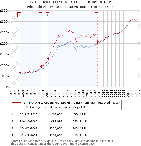 17, BRADWELL CLOSE, MICKLEOVER, DERBY, DE3 9DY: Price paid vs HM Land Registry's House Price Index