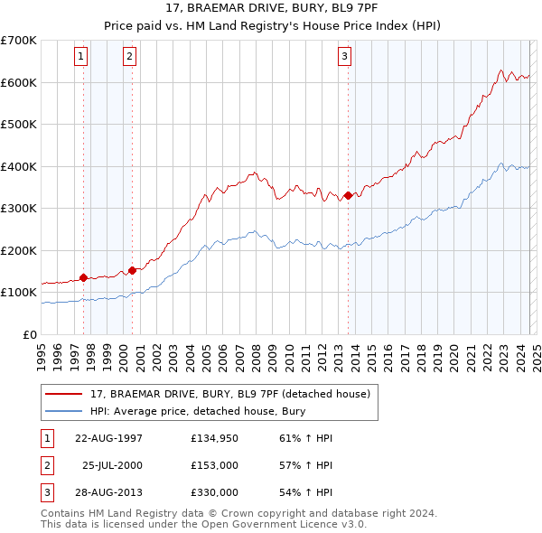 17, BRAEMAR DRIVE, BURY, BL9 7PF: Price paid vs HM Land Registry's House Price Index